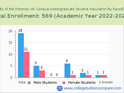 University of the Potomac-VA Campus 2023 Undergraduate Enrollment by Gender and Race chart