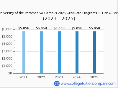 University of the Potomac-VA Campus 2025 graduate tuition chart