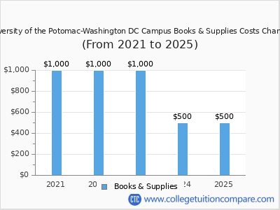 University of the Potomac-Washington DC Campus 2025 books & supplies cost chart