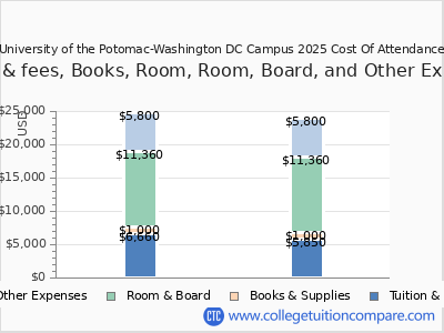 University of the Potomac-Washington DC Campus 2025 COA (cost of attendance) chart