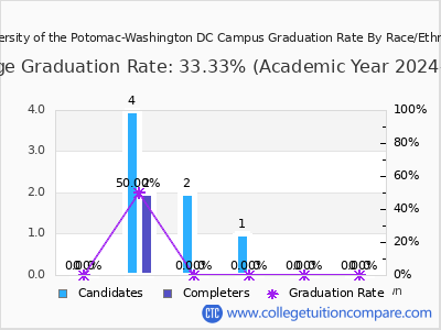 University of the Potomac-Washington DC Campus graduation rate by race