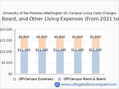 University of the Potomac-Washington DC Campus 2025 room & board cost chart