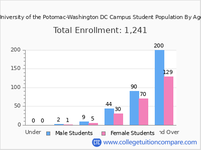 University of the Potomac-Washington DC Campus 2024 Student Population by Age chart