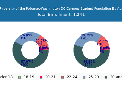 University of the Potomac-Washington DC Campus 2024 Student Population Age Diversity Pie chart