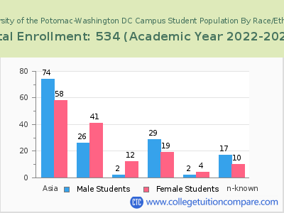 University of the Potomac-Washington DC Campus 2023 Student Population by Gender and Race chart