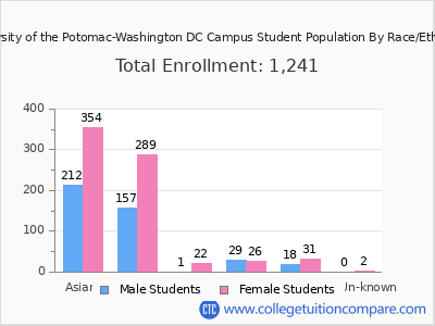University of the Potomac-Washington DC Campus 2025 Student Population by Gender and Race chart