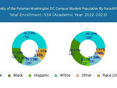 University of the Potomac-Washington DC Campus 2023 Student Population by Gender and Race chart