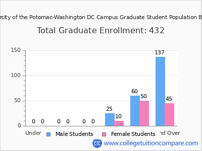 University of the Potomac-Washington DC Campus 2024 Graduate Enrollment by Age chart
