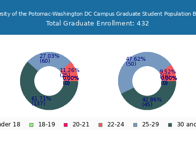 University of the Potomac-Washington DC Campus 2024 Graduate Enrollment Age Diversity Pie chart