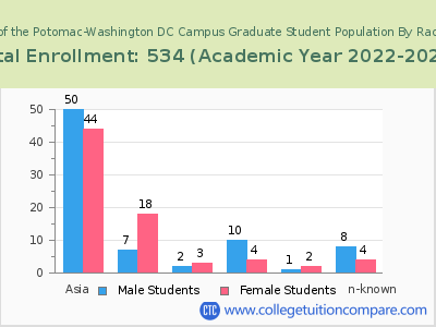 University of the Potomac-Washington DC Campus 2023 Graduate Enrollment by Gender and Race chart