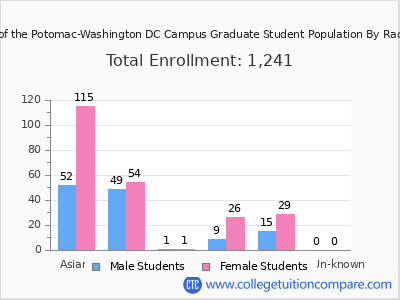 University of the Potomac-Washington DC Campus 2025 Graduate Enrollment by Gender and Race chart