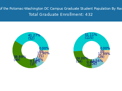 University of the Potomac-Washington DC Campus 2025 Graduate Enrollment by Gender and Race chart