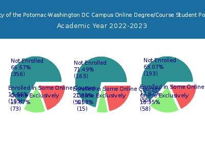 University of the Potomac-Washington DC Campus 2023 Online Student Population chart