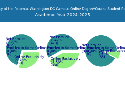 University of the Potomac-Washington DC Campus 2025 Online Student Population chart