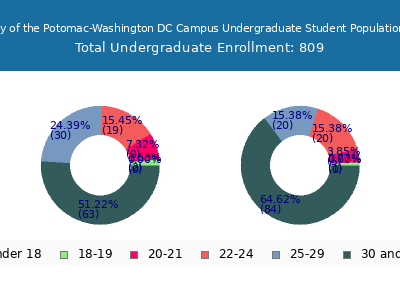 University of the Potomac-Washington DC Campus 2024 Undergraduate Enrollment Age Diversity Pie chart
