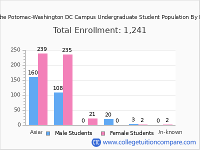 University of the Potomac-Washington DC Campus 2025 Undergraduate Enrollment by Gender and Race chart