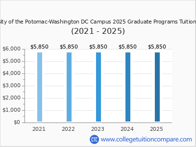 University of the Potomac-Washington DC Campus 2025 graduate tuition chart