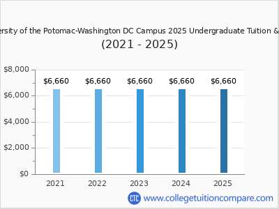 University of the Potomac-Washington DC Campus 2025 undergraduate tuition chart