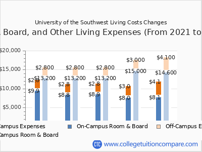 University of the Southwest 2025 room & board cost chart