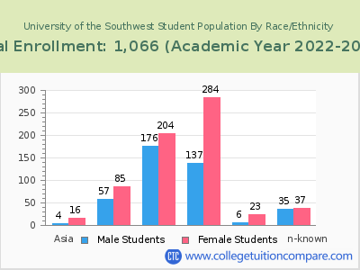 University of the Southwest 2023 Student Population by Gender and Race chart