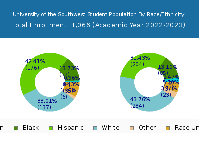 University of the Southwest 2023 Student Population by Gender and Race chart