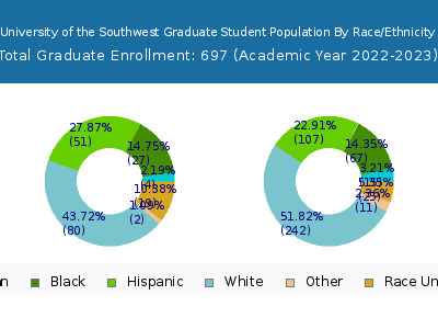 University of the Southwest 2023 Graduate Enrollment by Gender and Race chart