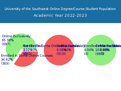 University of the Southwest 2023 Online Student Population chart