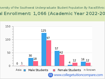 University of the Southwest 2023 Undergraduate Enrollment by Gender and Race chart