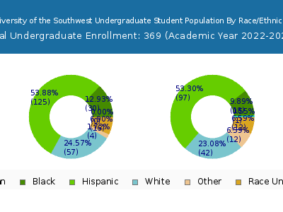 University of the Southwest 2023 Undergraduate Enrollment by Gender and Race chart