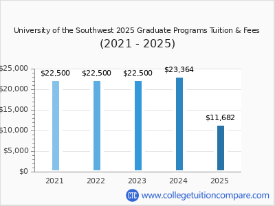 University of the Southwest 2025 graduate tuition chart