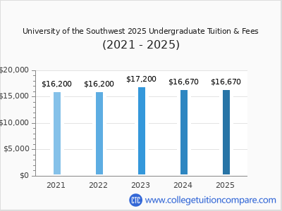 University of the Southwest 2025 undergraduate tuition chart