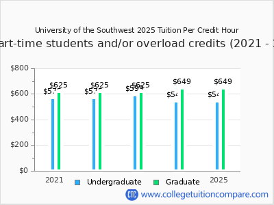 University of the Southwest 2025 cost per credit hour chart