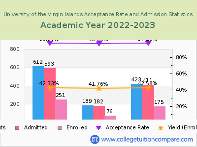 University of the Virgin Islands 2023 Acceptance Rate By Gender chart