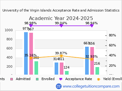 University of the Virgin Islands 2025 Acceptance Rate By Gender chart