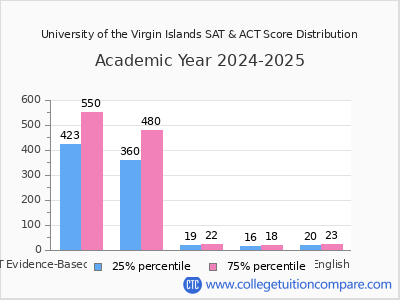 University of the Virgin Islands 2025 SAT and ACT Score Chart