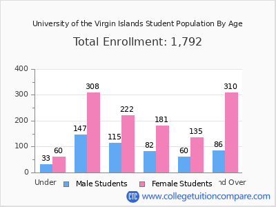 University of the Virgin Islands 2024 Student Population by Age chart