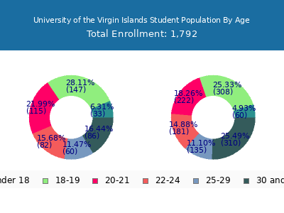 University of the Virgin Islands 2024 Student Population Age Diversity Pie chart