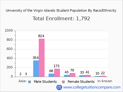 University of the Virgin Islands 2025 Student Population by Gender and Race chart