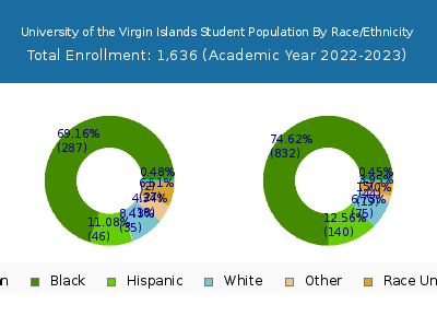 University of the Virgin Islands 2023 Student Population by Gender and Race chart