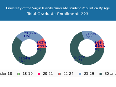 University of the Virgin Islands 2024 Graduate Enrollment Age Diversity Pie chart