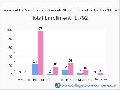 University of the Virgin Islands 2025 Graduate Enrollment by Gender and Race chart