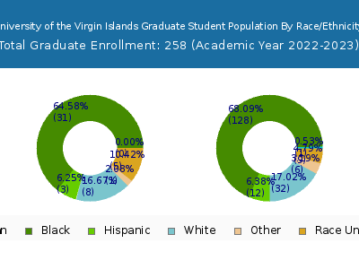 University of the Virgin Islands 2023 Graduate Enrollment by Gender and Race chart