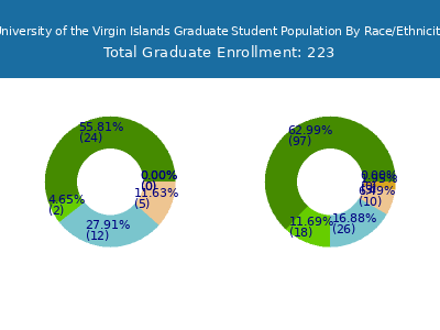 University of the Virgin Islands 2025 Graduate Enrollment by Gender and Race chart