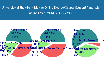 University of the Virgin Islands 2023 Online Student Population chart