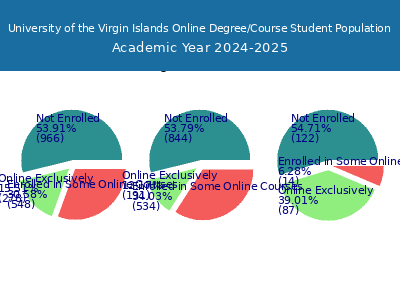 University of the Virgin Islands 2025 Online Student Population chart