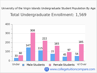 University of the Virgin Islands 2024 Undergraduate Enrollment by Age chart