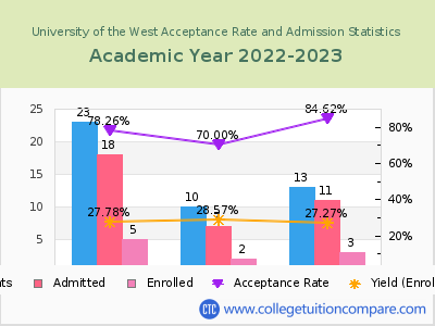 University of the West 2023 Acceptance Rate By Gender chart