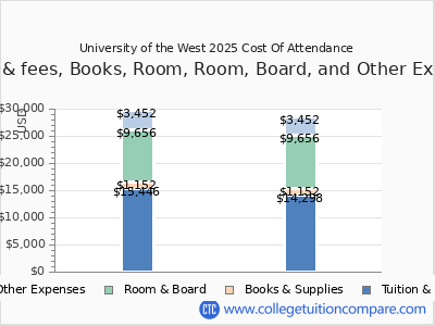 University of the West 2025 COA (cost of attendance) chart