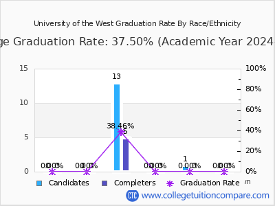 University of the West graduation rate by race