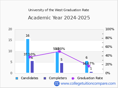 University of the West graduation rate by gender
